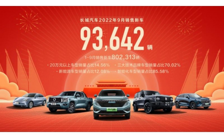 森林生態(tài)體系賦能 長(zhǎng)城汽車9月新車銷售9.36萬輛 環(huán)比增長(zhǎng)6.14%